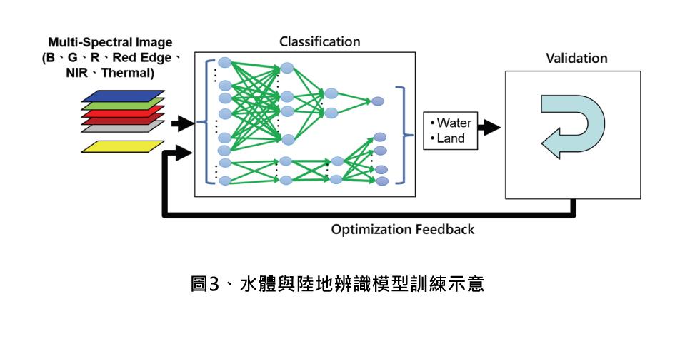 圖3、水體與陸地辨識模型訓練示意