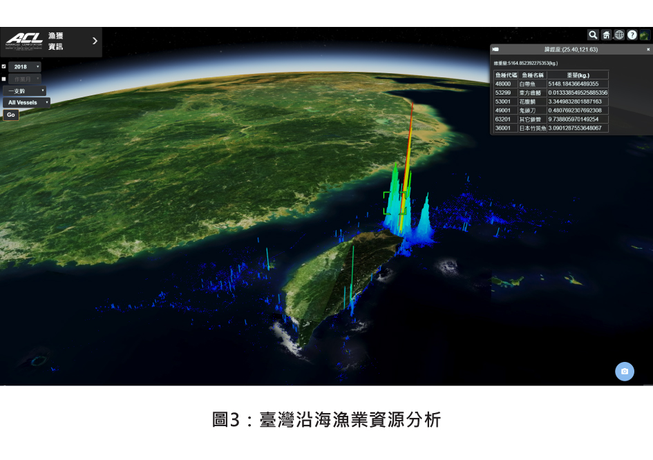 圖3：臺灣沿海漁業資源分析