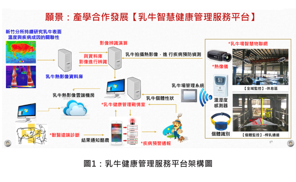 圖1：乳牛健康管理服務平台架構圖