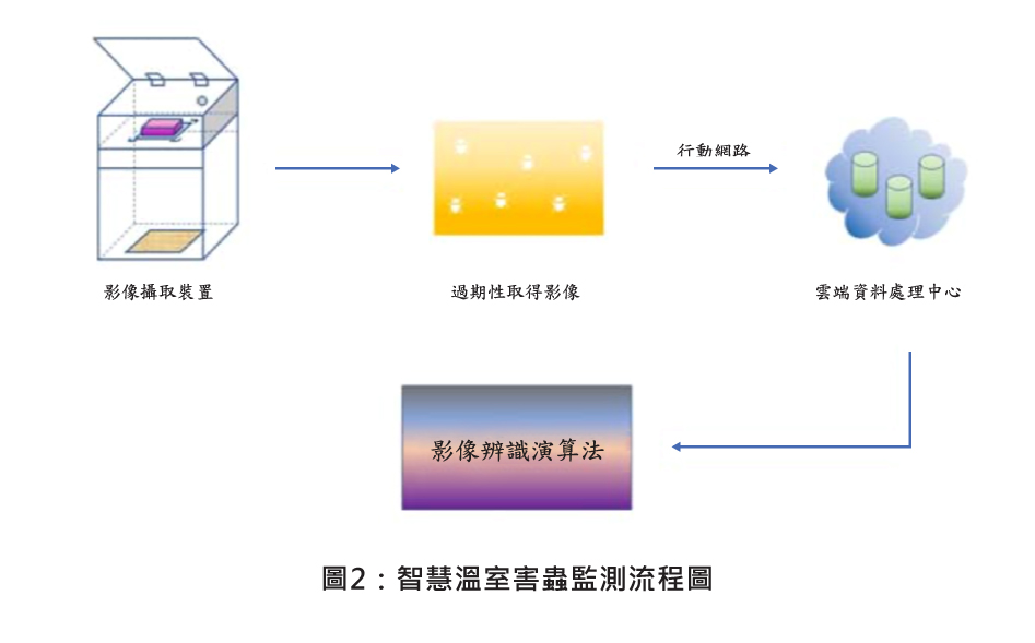 圖2：智慧溫室害蟲監測流程圖