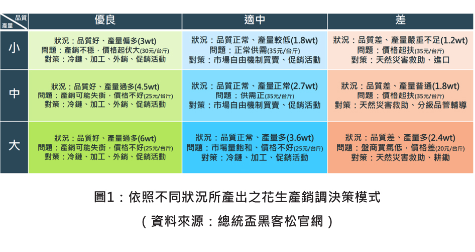 圖1：依照不同狀況所產出之花生產銷調決策模式