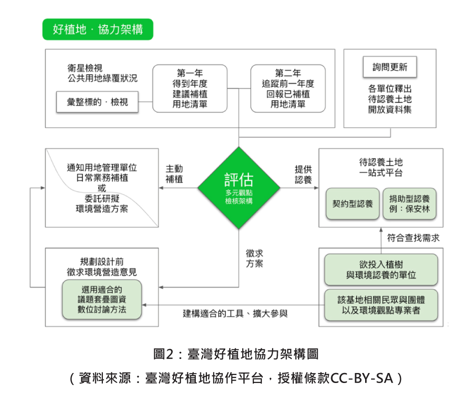圖2：臺灣好植地協力架構圖