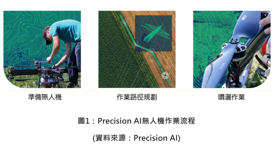 圖1：Precision AI無人機作業流程