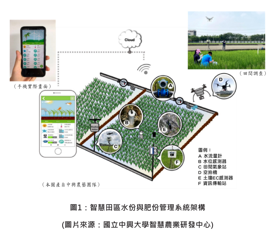圖1：智慧田區水份與肥份管理系統架構