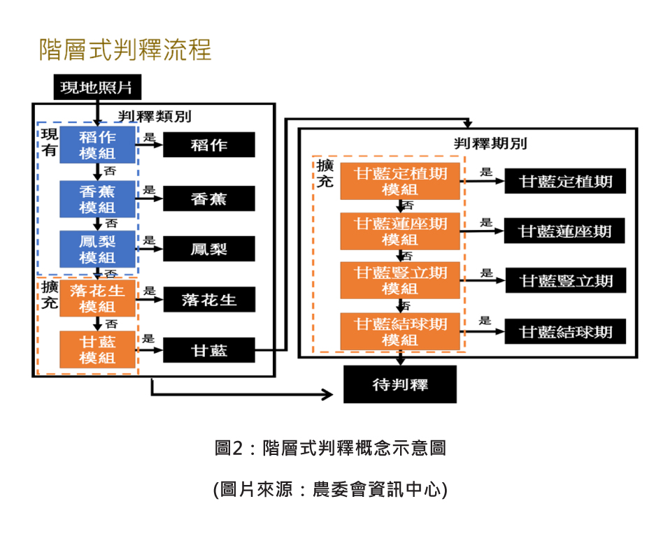 圖2：階層式判釋概念示意圖