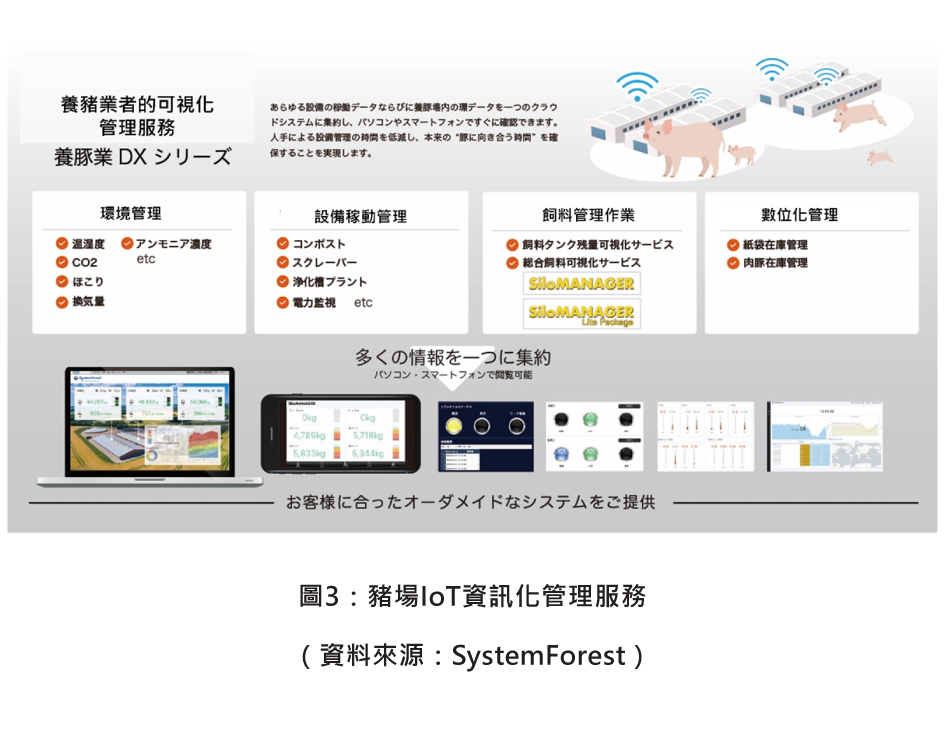 圖3：豬場IoT資訊化管理服務