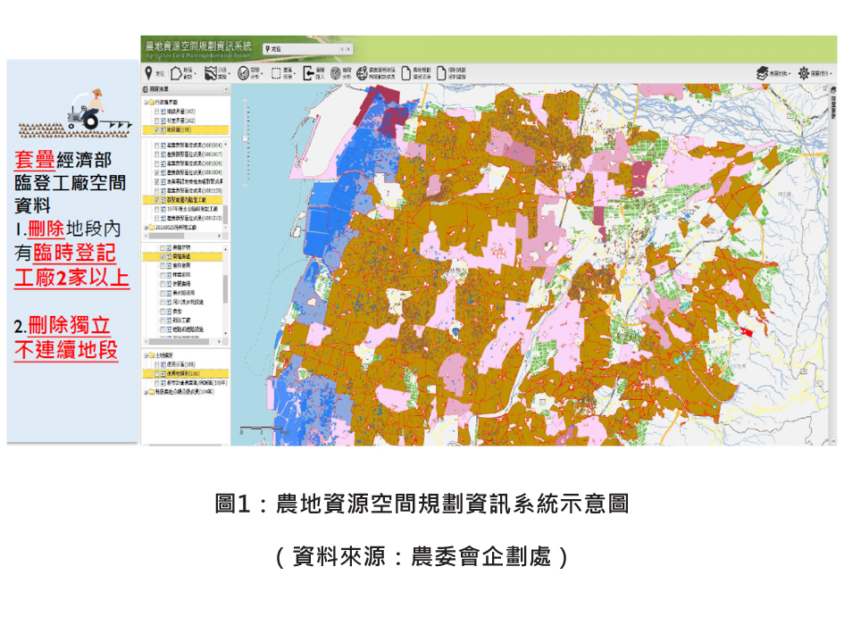圖1：農地資源空間規劃資訊系統示意圖