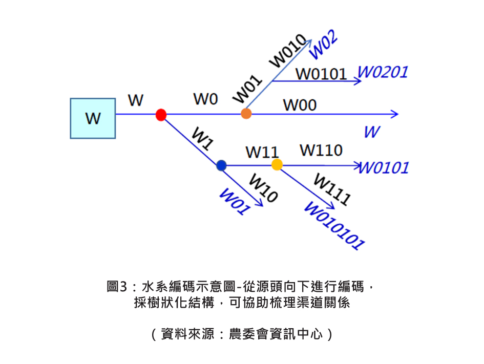 圖3：水系編碼示意圖-從源頭向下進行編碼，採樹狀化結構，可協助梳理渠道關係