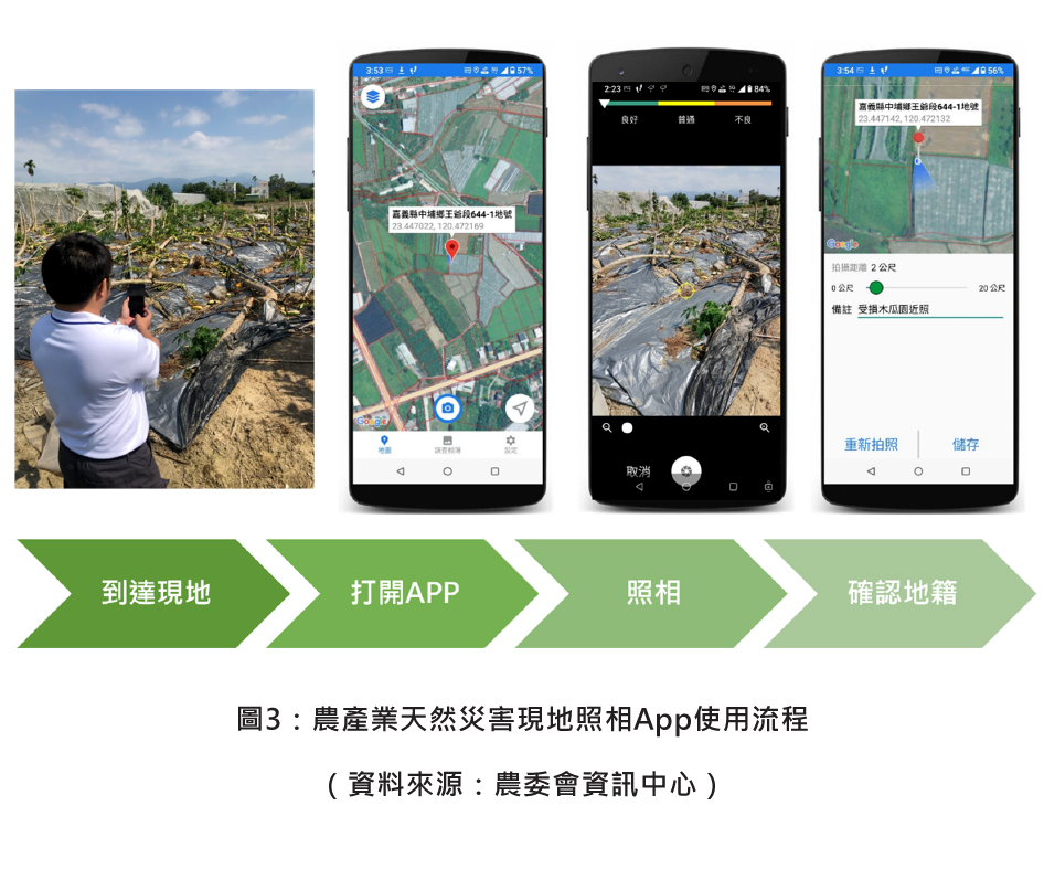 圖3：農產業天然災害現地照相App使用流程