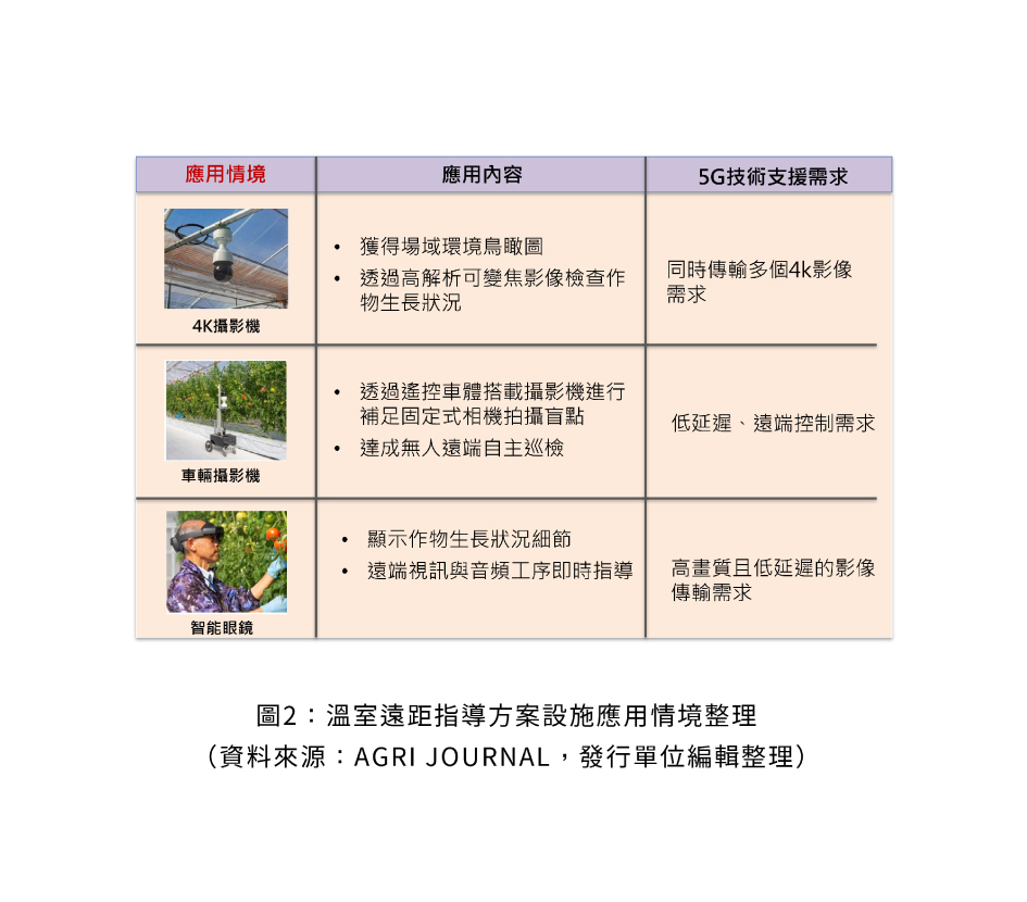 圖2：現地調查App功能示意圖