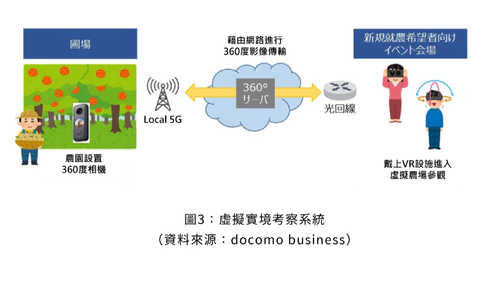 圖3：農產業天然災害現地照相App使用流程