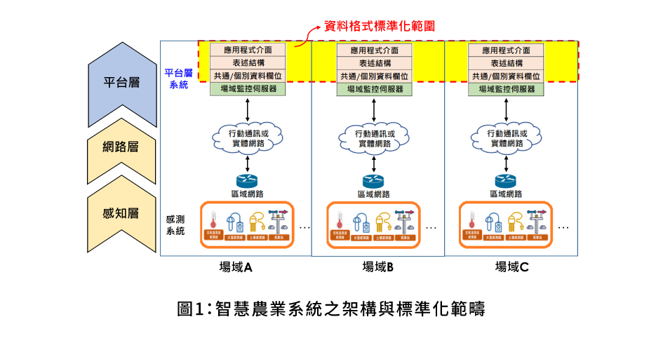圖1智慧農業系統之架構與標準化範疇