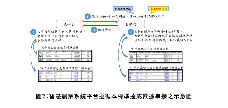 圖2：智慧農業系統平台遵循本標準達成數據串接之示意圖
