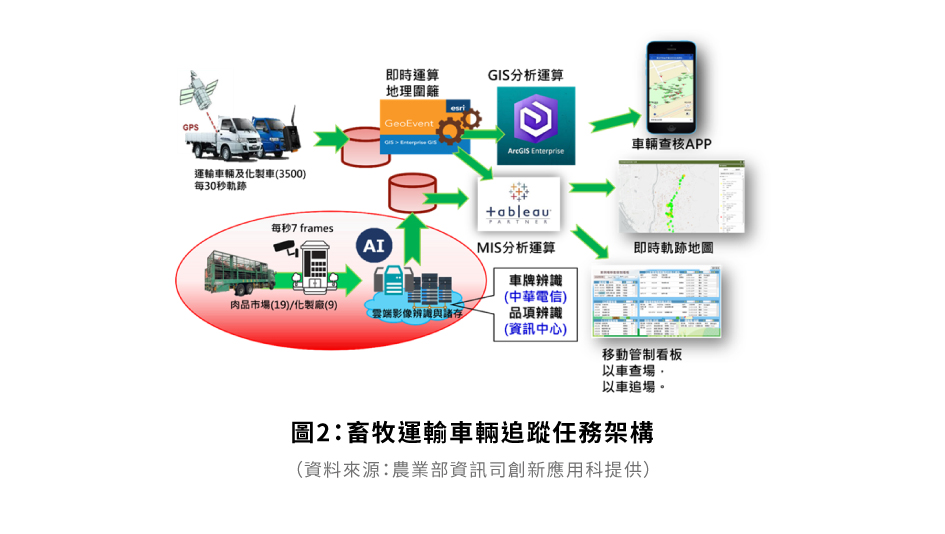 圖2：智慧農業系統平台遵循本標準達成數據串接之示意圖
