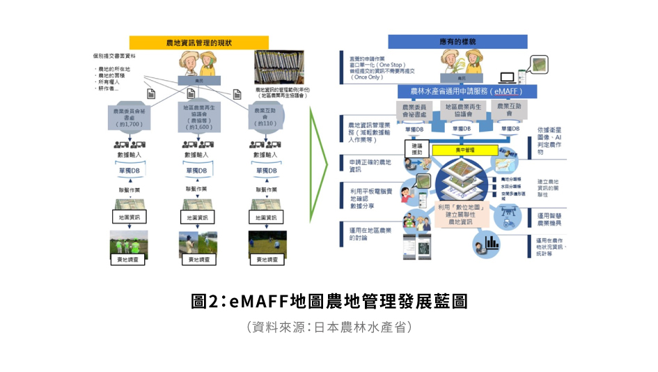 圖2：eMAFF地圖農地管理發展藍圖