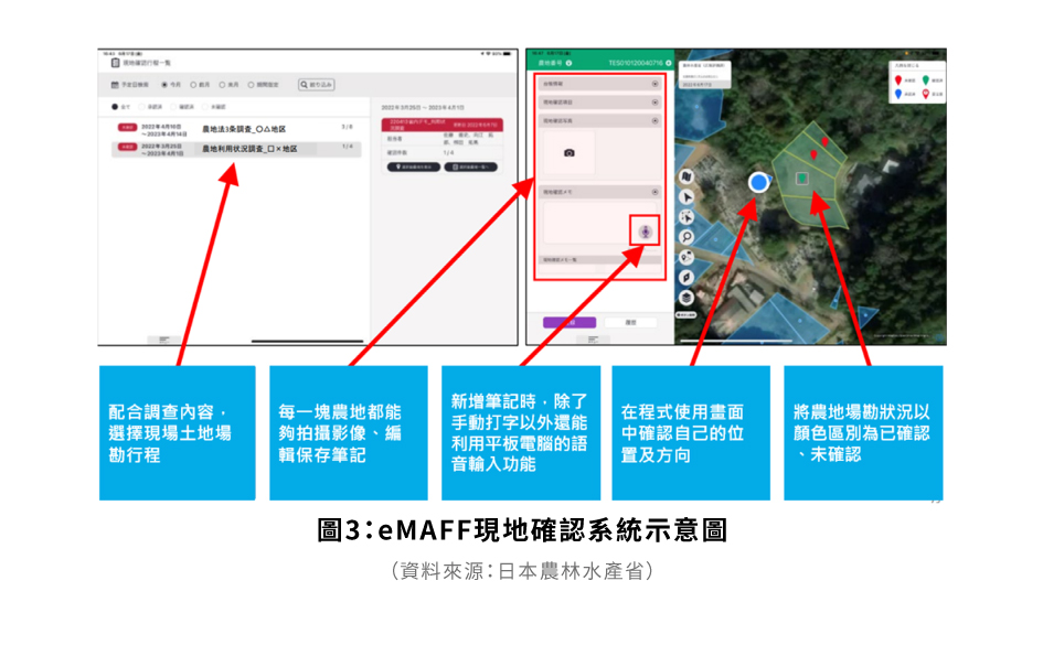 圖3eMAFF現地確認系統示意圖