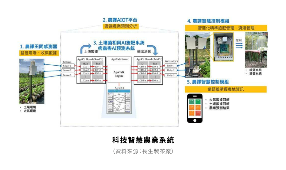 圖3：現地調查相片圖台
