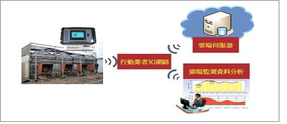 圖 1. 農業用無線通訊感測系統架構。