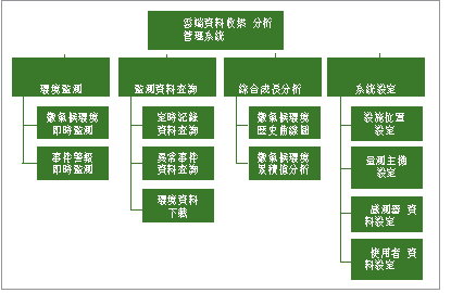 圖 3. 雲端平臺資料收集分析架構。