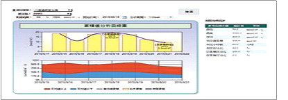 圖 8.50 ~ 1,500 µmol m-2 s-1 範圍之日累積光量分析。
