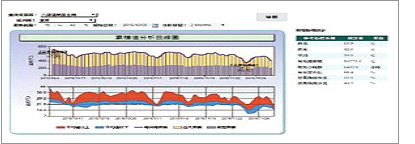 圖 9. 累積溫度分析。