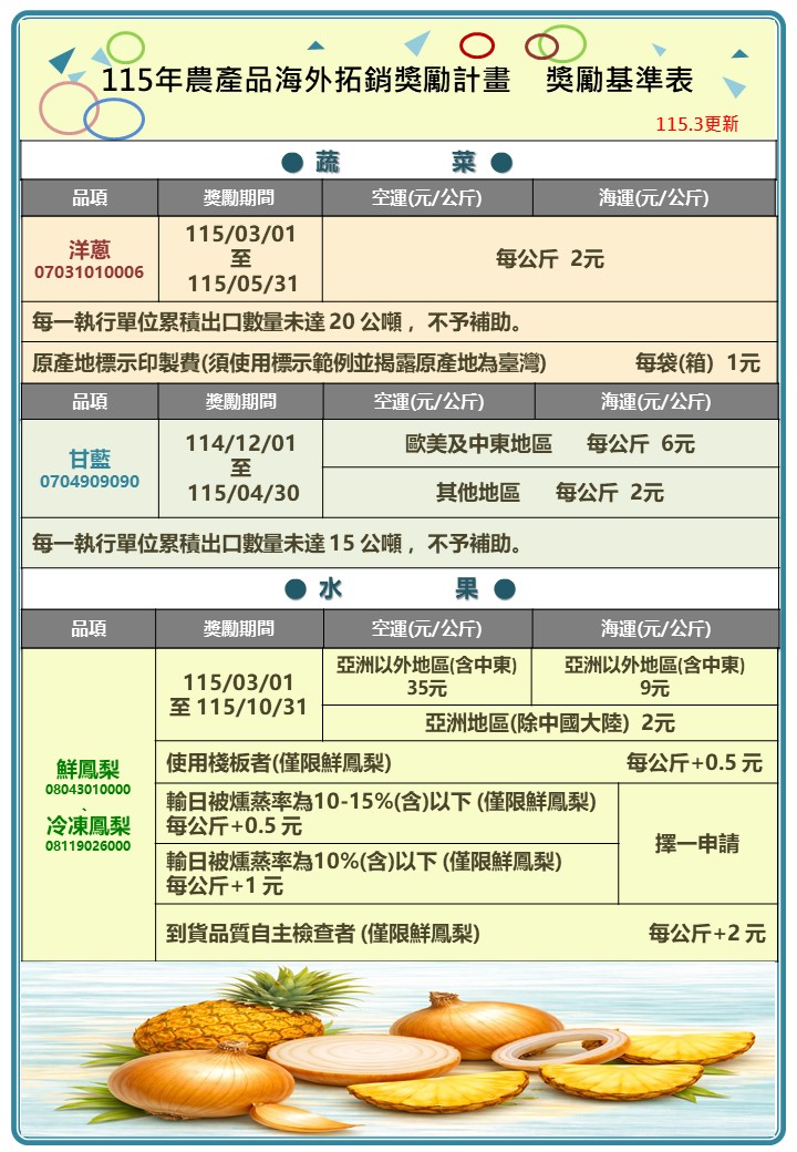 115年農產品拓銷獎勵基準(洋蔥、甘藍、鮮鳳梨、冷凍鳳梨)