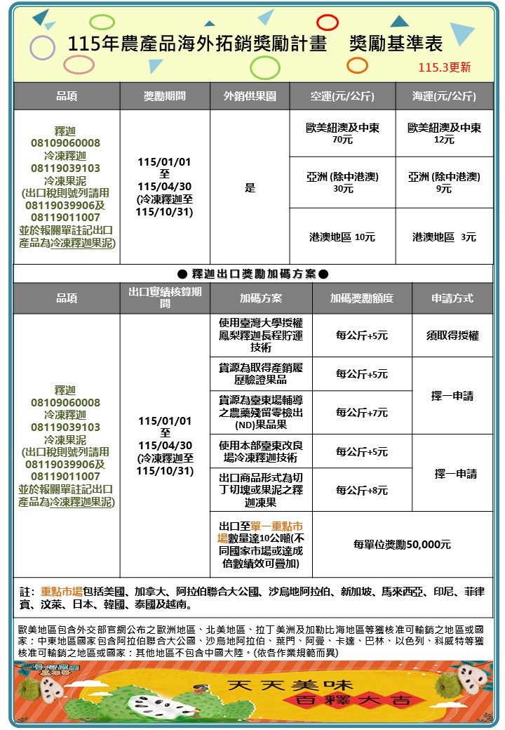 115年農產品拓銷獎勵基準(釋迦、冷凍釋迦、冷凍果泥)
