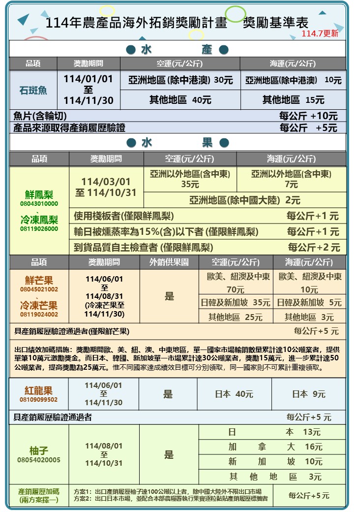 114年農產品海外拓銷獎勵計畫獎勵基準表(石斑魚、鳳梨、芒果、紅龍果、柚子)