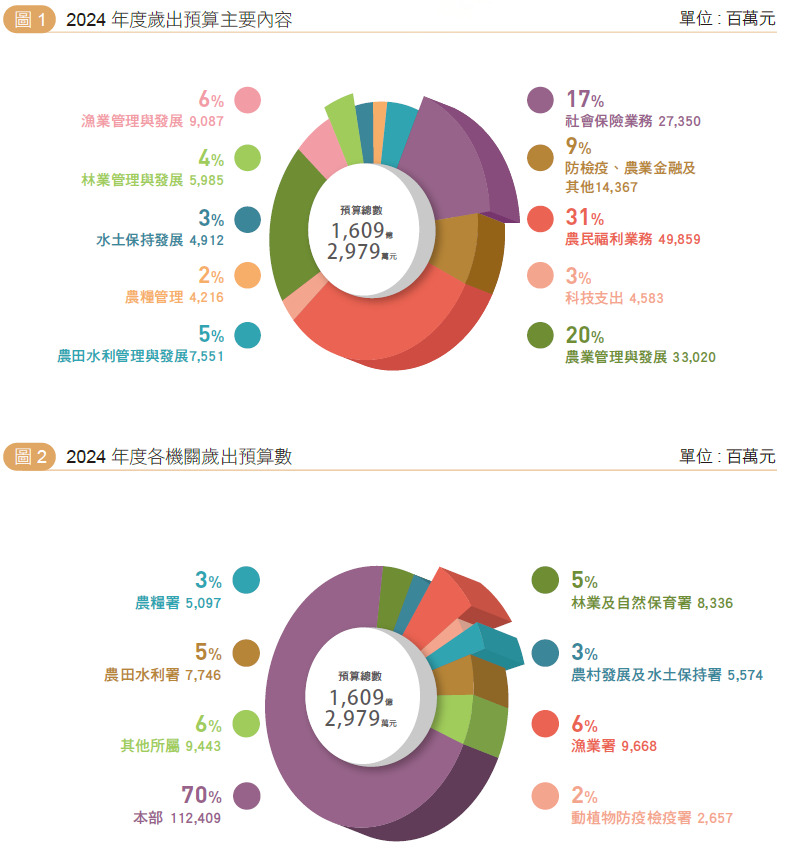 圖1圖2-歲出預算數