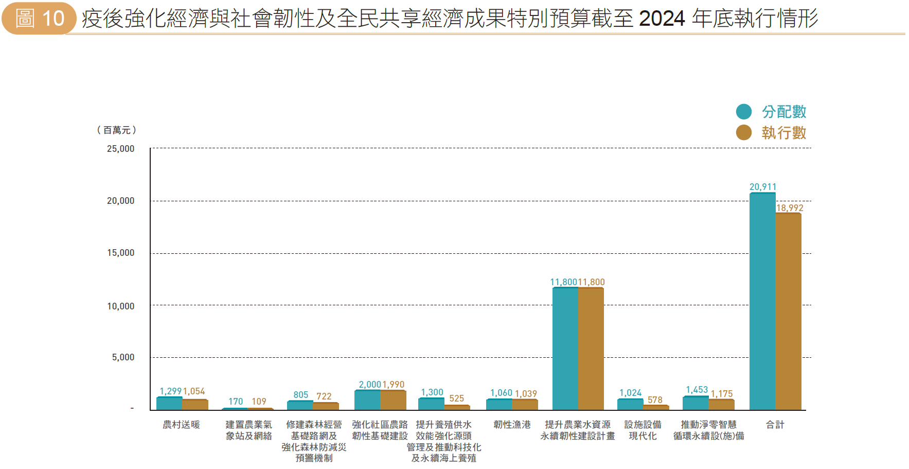 圖10-疫後強化經濟與社會韌性及全民共享經濟成果特別預算