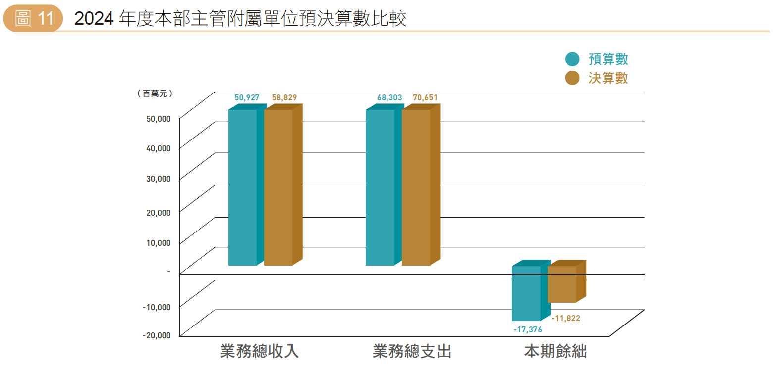 圖11-主管副主單位預決算數比較