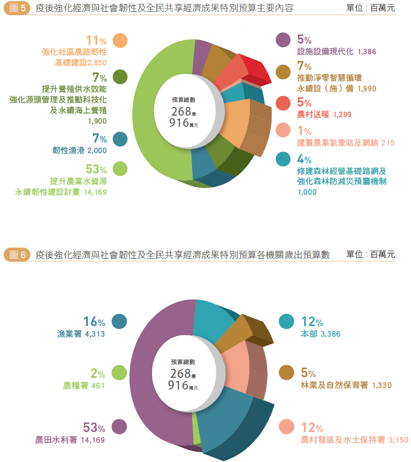 圖5圖6-疫後強化經濟與社會韌性及全民共享經濟成果特別預算