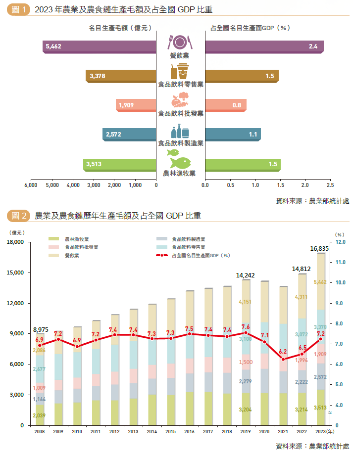 圖1圖2-農食鏈生產毛額及占全國GDP