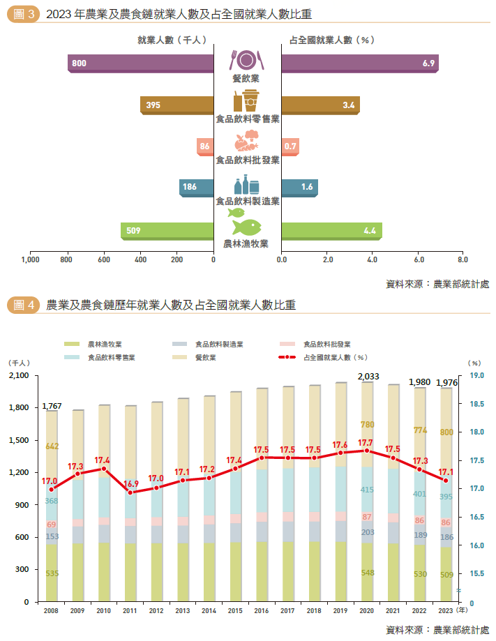 圖3圖4-農食鏈就業人數