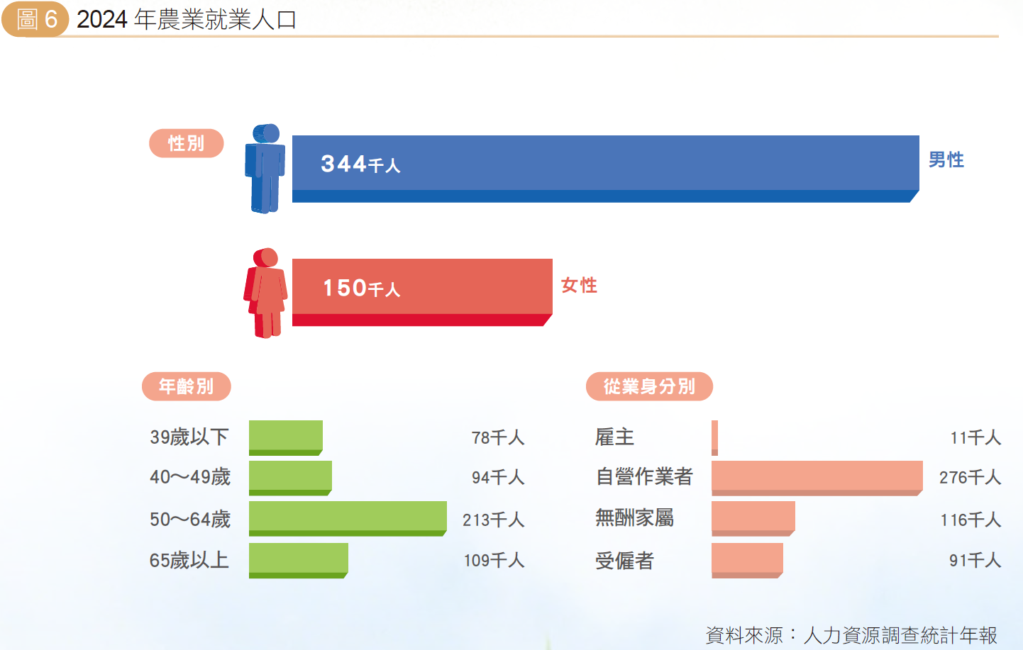 圖6-農業就業人口