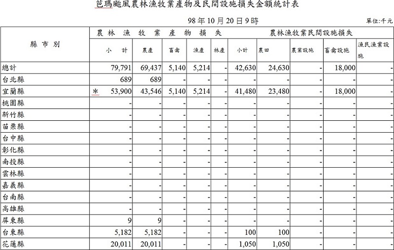 芭瑪颱風農林漁牧業產物及民間設施損失金額統計表 芭瑪颱風農林漁牧業產物及民間設施損失金額統計表