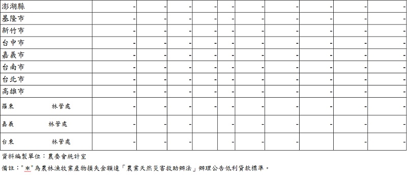 芭瑪颱風農林漁牧業產物及民間設施損失金額統計表 芭瑪颱風農林漁牧業產物及民間設施損失金額統計表