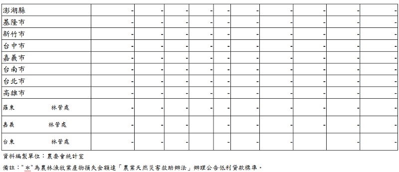 芭瑪颱風農林漁牧業產物及民間設施損失金額統計表