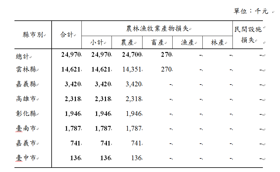 縣市受損情形