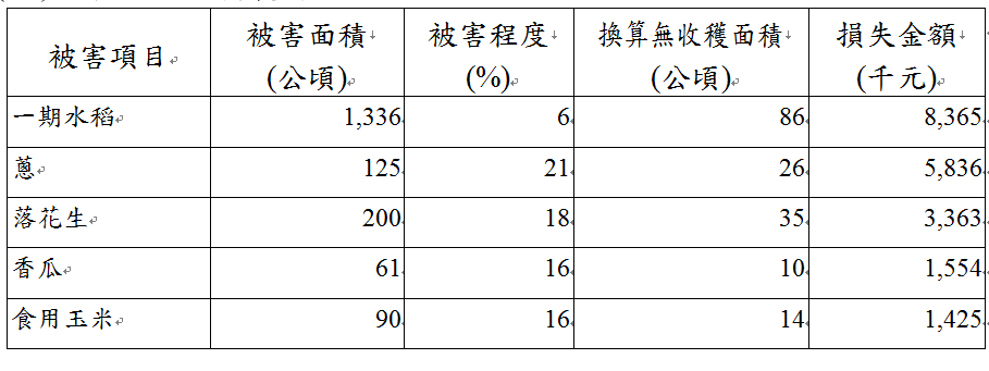 前五大受損農作物