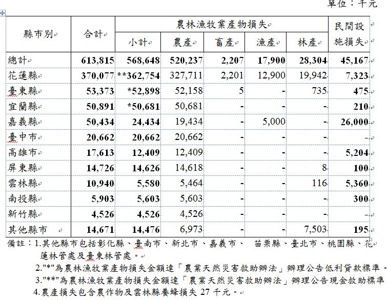 前十名受損縣市