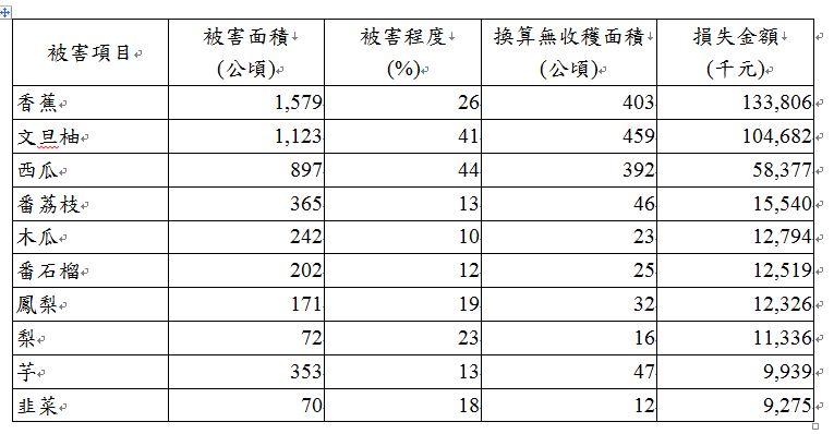前十大受損農作物