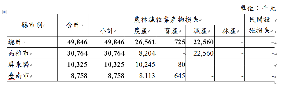 縣市受損情形
