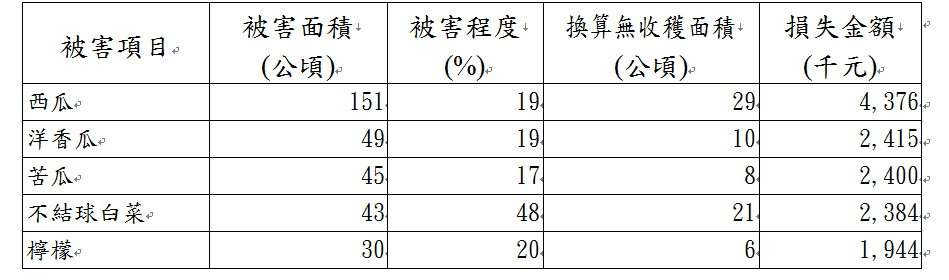 前五大受損農作物