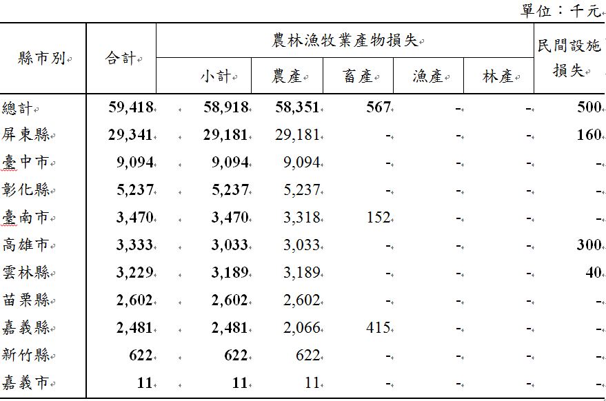 縣市受損情形