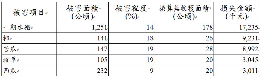 前五大受損農作物