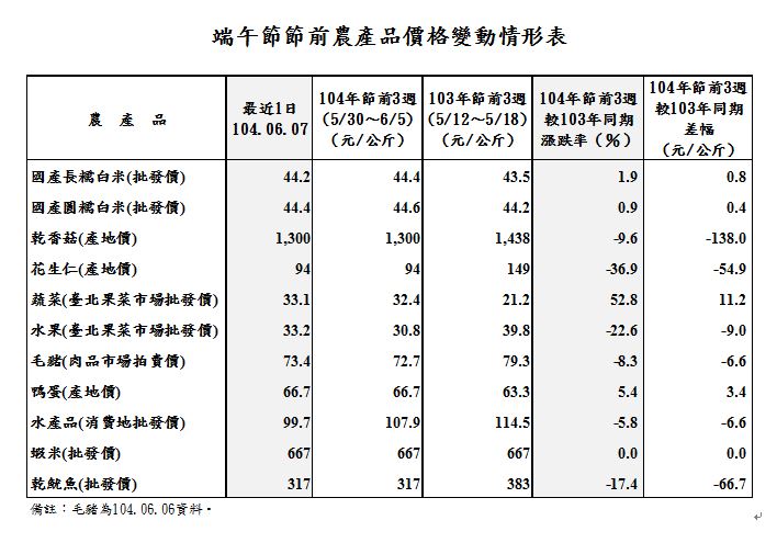 端午節節前農產品價格變動情形表