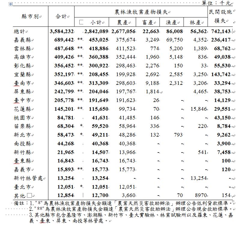縣市受損情形