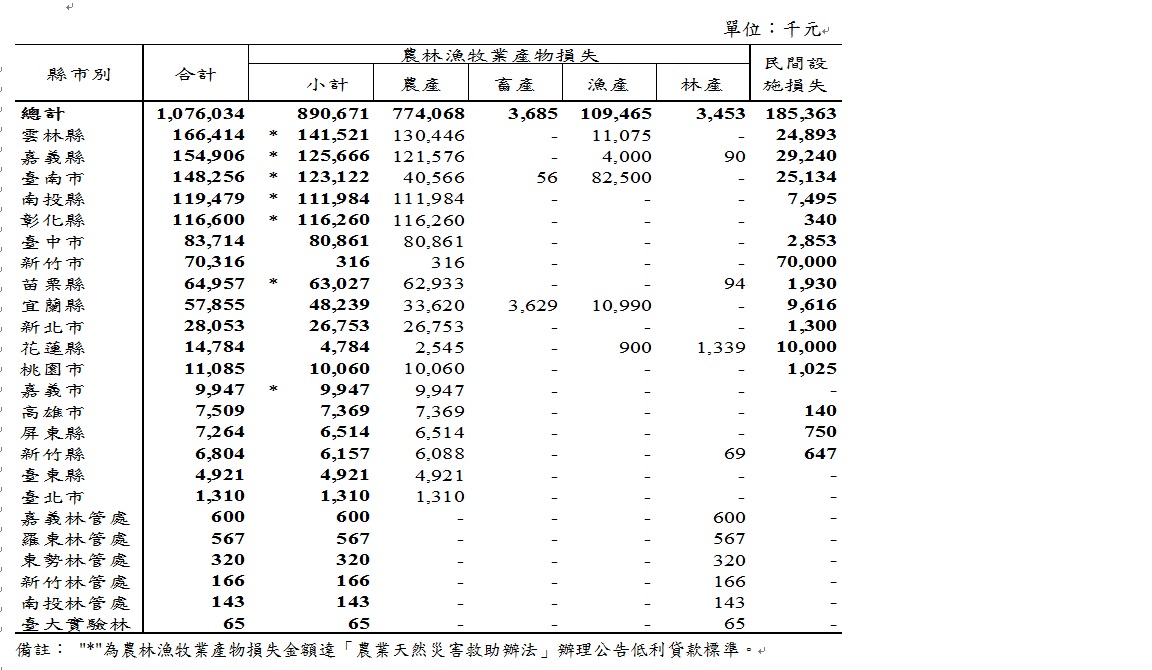 農林漁牧業產物及民間設施估計損失 農林漁牧業產物及民間設施估計損失