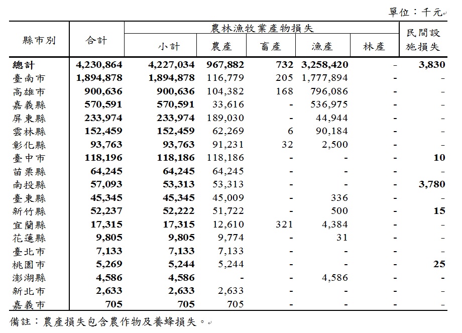 縣市受損情形 縣市受損情形